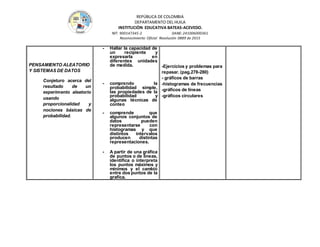REPÚBLICA DE COLOMBIA
DEPARTAMENTO DEL HUILA
INSTITUCIÒN EDUCATIVA BATEAS-ACEVEDO.
NIT: 900147345-2 DANE: 241006000361
Reconocimiento Oficial Resolución 0889 de 2015
PENSAMIENTO ALEATORIO
Y SISTEMAS DE DATOS
Conjeturo acerca del
resultado de un
experimento aleatorio
usando
proporcionalidad y
nociones básicas de
probabilidad.
- Hallar la capacidad de
un recipiente y
expresarla en
diferentes unidades
de medida.
- comprendo la
probabilidad simple,
las propiedades de la
probabilidad y
algunas técnicas de
conteo
- comprende que
algunos conjuntos de
datos pueden
representarse con
histogramas y que
distintos intervalos
producen distintas
representaciones.
- A partir de una gráfica
de puntos o de líneas,
identifica o interpreta
los puntos máximos y
minimos y el cambio
entre dos puntos de la
grafica.
-Ejercicios y problemas para
repasar. (pag.278-280)
- gráficos de barras
-histogramas de frecuencias
-gráficos de líneas
-gráficos circulares
 