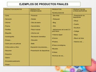 EJEMPLOS DE PRODUCTOS FINALES
PRODUCTOS ESCRITOS PRODUCTOS
PRESENTADOS
PRODUCTOS
TECNOLÓGICOS
PRODUCTOS EN
OTROS SOPORTES
- Carta
- Narración
- Informe
- Poema
- Panfleto
- Biografía
- Autobiografía
- Ensayo...
- Guión para una película
- Crítica sobre un libro
- Resumen
- Esquema
- Díptico
- Encuesta/cuestionario
- Póster...
- Ponencia
- Debate
- Obra de teatro
- Canción/letra
- Pieza musical
- Informe oral
- Recreación dramática
- Discusión
- Baile
-Exposición de productos,...
-Presentación de diapositivas
- Sitio Web
- Webquest
- Blog
- Wiki
- Aplicaciones de la web 2.0
para hacer:
 Historia digital
Cómics
Pósters,
Frisos cronológicos,
Murales
Vídeos
Archivos de voz...
- Presentación de
diapositivas
- Dibujo
- Cuadro
- Escultura
- Collage
- Mapa
- Álbum de fotos
- Historia oral, ...
 