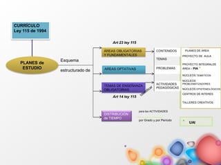 CURRÍCULO
Ley 115 de 1994
PLANES de
ESTUDIO
Esquema
estructurado de AREAS OPTATIVAS
ÁREAS OBLIGATORIAS
Y FUNDAMENTALES
TEMAS DE ENSEÑANZA
OBLIGATORIAS
Art 14 ley 115
Art 23 ley 115
CONTENIDOS
TEMAS
PROBLEMAS
ACTIVIDADES
PEDAGÓGICAS
NÚCLEOS TEMATICOS
NÚCLEOS EPISTEMOLÓGICOS
NÚCLEOS
PROBLEMATIZADORES
CENTROS DE INTERES
PROYECTO INTEGRALDE
ÁREA – PIA *
TALLERES CREATIVOS
PLANES DE ÁREA
PROYECTO DE AULA
DISTRIBUCIÓN
de TIEMPO
para las ACTIVIDADES
por Grado y por Período
* UAI
 