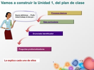 Ejes curriculares
Procesos básicos
Enunciado identificador
Preguntas problematizadoras
Vamos a construir la Unidad 1, del plan de clase
Bueno definimos … Profe:
Usted trabaja el área por :
Le explico cada uno de ellos
 