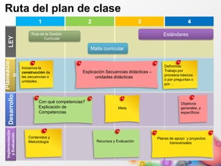 1 2 3 4
LEY
Ruta de la Gestión
Curricular
Malla curricular
Planeació
n
Desarrollo
Implementación
y
Evaluación
Estándares
Iniciamos la
construcción de
las secuencias o
unidades .
Explicación Secuencias didácticas –
unidades didácticas
Con qué competencias?
Explicación de
Competencias
Meta.
Contenidos y
Metodología
Objetivos
generales, y
específicos
Planes de apoyo y proyectos
transversales
Recursos y Evaluación
Definimos:
Trabajo por
procesos básicos
o por preguntas o
por…
Ruta del plan de clase
 
