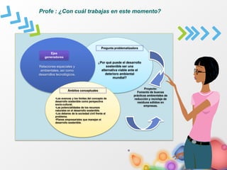 Ejes
generadores
Relaciones espaciales y
ambientales, así como
desarrollos tecnológicos.
Pregunta problematizadora
¿Por qué puede el desarrollo
sostenible ser una
alternativa viable ante el
deterioro ambiental
mundial?
Ámbitos conceptuales
•Los avances y los límites del concepto de
desarrollo sostenible como perspectiva
socio-cultural.
•Las potencialidades de los recursos
naturales en el desarrollo sostenible.
•Los deberes de la sociedad civil frente al
problema.
•Planes empresariales que manejan el
desarrollo sostenible.
Proyecto:
Fomento de buenas
prácticas ambientales de
reducción y reciclaje de
residuos sólidos en
empresas.
Profe : ¿Con cuál trabajas en este momento?
 