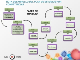 FASES DE
TRABAJO
APROPIACION DE
ESTANDARES
Y LINEAMIENTOS
METAS
OBJETIVOS
COMPETENCIAS
ESTANDARES POR
CICLOS
Con que
contenidos
PASO 1
PASO 2
PASO 3
Con que
Metodología
PASO 4
Que ambientes
De aprendizaje
PASO 5
Que recursos
PASO 6
evaluación
PASO 7
Plan de apoyo
PASO 8
Plan de clase
PASO 9
RUTA DESARROLLO DEL PLAN DE ESTUDIOS POR
COMPETENCIAS
ruta malla
 