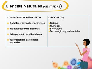 COMPETENCIAS ESPECIFICAS
Establecimiento de condiciones
Planteamiento de hipótesis
Interpretación de situaciones
Valoración de las ciencias
naturales
( PROCESOS)
Físicos
Químicos
Biológicos
Tecnológicos y ambientales
Ciencias Naturales (CIENTIFICAS)
 