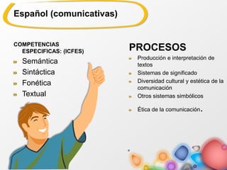 Español (comunicativas)
COMPETENCIAS
ESPECIFICAS: (ICFES)
Semántica
Sintáctica
Fonética
Textual
PROCESOS
Producción e interpretación de
textos
Sistemas de significado
Diversidad cultural y estética de la
comunicación
Otros sistemas simbólicos
Ética de la comunicación.
 