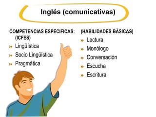 Inglés (comunicativas)
COMPETENCIAS ESPECIFICAS:
(ICFES)
Lingüística
Socio Lingüística
Pragmática
(HABILIDADES BÀSICAS)
Lectura
Monólogo
Conversación
Escucha
Escritura
 