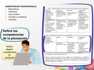 Defina las
competencias
de la planeación
COMPETENCIAS TRANSVERSALES
Matemáticas
Científicas
Comunicativa
Sociales y ciudadanas
Laborales
Verbo+
objeto+
complement
o+
condición
 