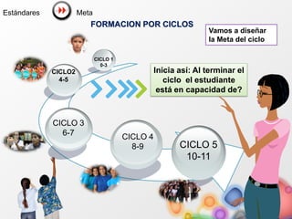 FORMACION POR CICLOS
CICLO 4
8-9
CICLO 3
6-7
CICLO2
4-5
CICLO 1
0-3
CICLO 5
10-11
Vamos a diseñar
la Meta del ciclo
Inicia así: Al terminar el
ciclo el estudiante
está en capacidad de?
Meta
Estándares
 