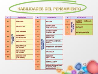 PERCIBIR
OBSERVAR
DISCRIMINAR
NOMBRAR E
IDENTIFICAR
EMPAREJAR
IDENTIFICAR
DETALLES
RECORDAR
DETALLES
SECUENCIAR
(ORDENAR)
PENSAMIENTO
LITERAL
01
02
03
04
05
06
07
08
Nº HABILIDAD
INFERIR
COMPARAR -
CONTRASTAR
CATEGORIZAR -
CLASIFICAR
DESCRIBIR -
EXPLICAR
IDENTIFICAR CAUSA
EFECTO
PREDECIR - ESTIMAR
ANALIZAR
RESUMIR -
SINTETIZAR
GENERALIZAR
CREAR, ENCONTRAR
Y RESOLVER
PROBLEMAS
PENSAMIENTO
INFERENCIAL
09
10
11
12
13
14
15
16
17
18
Nº HABILIDAD
JUZGAR - CRITICAR -
OPINAR
EVALUAR
HABILIDAD
METACOGNICIÓN
PENSAMIENTO
CRÍTICO
19
20
Nº
21
 