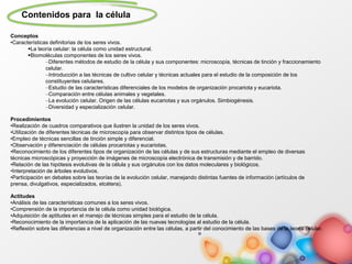 Conceptos
•Características definitorias de los seres vivos.
La teoría celular: la célula como unidad estructural.
Biomoléculas componentes de los seres vivos.
Diferentes métodos de estudio de la célula y sus componentes: microscopía, técnicas de tinción y fraccionamiento
celular.
Introducción a las técnicas de cultivo celular y técnicas actuales para el estudio de la composición de los
constituyentes celulares.
Estudio de las características diferenciales de los modelos de organización procariota y eucariota.
Comparación entre células animales y vegetales.
La evolución celular. Origen de las células eucariotas y sus orgánulos. Simbiogénesis.
Diversidad y especialización celular.
Procedimientos
•Realización de cuadros comparativos que ilustren la unidad de los seres vivos.
•Utilización de diferentes técnicas de microscopía para observar distintos tipos de células.
•Empleo de técnicas sencillas de tinción simple y diferencial.
•Observación y diferenciación de células procariotas y eucariotas.
•Reconocimiento de los diferentes tipos de organización de las células y de sus estructuras mediante el empleo de diversas
técnicas microscópicas y proyección de imágenes de microscopía electrónica de transmisión y de barrido.
•Relación de las hipótesis evolutivas de la célula y sus orgánulos con los datos moleculares y biológicos.
•Interpretación de árboles evolutivos.
•Participación en debates sobre las teorías de la evolución celular, manejando distintas fuentes de información (artículos de
prensa, divulgativos, especializados, etcétera).
Actitudes
•Análisis de las características comunes a los seres vivos.
•Comprensión de la importancia de la célula como unidad biológica.
•Adquisición de aptitudes en el manejo de técnicas simples para el estudio de la célula.
•Reconocimiento de la importancia de la aplicación de las nuevas tecnologías al estudio de la célula.
•Reflexión sobre las diferencias a nivel de organización entre las células, a partir del conocimiento de las bases de la teoría celular.
Contenidos para la célula
 