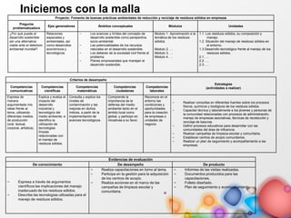Iniciemos con la malla
Proyecto: Fomento de buenas prácticas ambientales de reducción y reciclaje de residuos sólidos en empresas
Pregunta
problematizadora
Ejes generadores Ámbitos conceptuales Módulos Unidades
¿Por qué puede el
desarrollo sostenible
ser una alternativa
viable ante el deterioro
ambiental mundial?
Relaciones
espaciales y
ambientales, así
como desarrollos
económicos y
tecnológicos.
– Los avances y límites del concepto de
desarrollo sostenible como perspectiva
socio-ambiental.
– Las potencialidades de los recursos
naturales en el desarrollo sostenible.
– Los deberes de la sociedad civil frente al
problema.
– Planes empresariales que manejan el
desarrollo sostenible.
Modulo 1. Aproximación a la
temática de los residuos
sólidos.
Modulo 2. …
Módulo 3. …
Módulo 4. …
1.1. Los residuos sólidos, su composición y
manejo.
1.2. Situación del manejo de residuos sólidos en
el entorno.
1.3 Desarrollo tecnológico frente al manejo de los
residuos sólidos.
2.1. …
2.2. …
2.3. …
Criterios de desempeño
Estrategias
(actividades a realizar)
Competencias
comunicativas
Competencias
científicas
Competencias
matemáticas
Competencias
ciudadanas
Competencias
laborales
Expresa de
manera
argumentada mis
ideas frente al
tema, utilizando
diferentes medios
de producción
(oral, textual,
corporal, artística).
Explica y evalúa el
impacto del
desarrollo
industrial y
tecnológico del
medio ambiente, e
identifico la
utilización de
tecnologías
limpias
relacionadas con
el manejo de
residuos sólidos.
Consulta y explica los
niveles de
contaminación y las
mejoras en dichos
índices, a partir de la
implementación de
avances tecnológicos.
Comprende la
importancia de la
defensa del medio
ambiente tanto en el
ámbito local como
global, y participo en
iniciativas a su favor.
Reconoce en el
entorno las
condiciones y
oportunidades
para la creación
de empresas o
unidades de
negocio.
– Realizar consultas en diferentes fuentes sobre los procesos
físicos, químicos y biológicos de los residuos sólidos.
– Capacitar técnica y laboralmente a los jóvenes y personas de
la comunidad relacionadas con procesos de administración,
manejo de empresas asociativas, técnicas de recolección y
reciclaje de basuras.
– Definir procesos educativos para desarrollar con las
comunidades del área de influencia.
– Realizar campañas de limpieza escolar y comunitaria.
– Establecer centros de acopio comunitarios.
– Realizar un plan de seguimiento y acompañamiento a las
empresas.
Evidencias de evaluación
De conocimiento De desempeño De producto
– Expresa a través de argumentos
científicos las implicaciones del manejo
inadecuado de los residuos sólidos.
– Describe las tecnologías utilizadas para el
manejo de residuos sólidos.
– Realiza capacitaciones en torno al tema.
– Participa en la gestión para la adquisición
de los centros de acopio.
– Realiza acciones en el marco de las
campañas de limpieza escolar y
comunitaria.
– Informes de las visitas realizadas.
– Documentos producidos para las
capacitaciones.
– Folleto diseñado.
– Plan de seguimiento y acompañamiento.
 