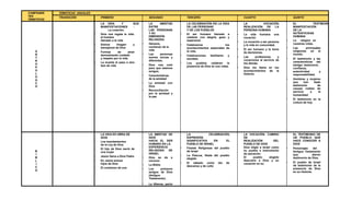 COMPONEN
TES
TEMÁTICOS
TEMÁTICAS ANUALES
TRANSICIÓN PRIMERO SEGUNDO TERCERO CUARTO QUINTO
A
N
T
R
O
P
O
L
O
G
C
O
LA VIDA Y SUS
MANIFESTACIONES -
La creación.
- Dios nos regala la vida:
el hombre
llamado a la vida
- Somos imagen y
semejanza de Dios
- Formas de amar
demostrando cuidado
y respeto por la vida
- La muerte el paso a otro
tipo de vida
LA AMISTAD
ENTRE
LAS PERSONAS
Y SU
DIMENSIÓN
RELIGIOSA
- Génesis,
comienzo de la
vida
- Las personas
somos únicas y
diferentes.
- Dios nos creó
para que seamos
amigos.
- Características
de la amistad
- La amistad con
Dios
- Reconciliación
por la amistad y
la paz
LA CELEBRACIÓN EN LA VIDA
DE LAS PERSONAS
Y DE LOS PUEBLOS
- El ser humano llamado a
celebrar con alegría, gozo y
esperanza
- Celebramos los
acontecimientos especiales de
la vida.
- Celebraciones familiares y
sociales.
- Los pueblos celebran la
presencia de Dios en sus vidas.
LA VOCACIÓN,
REALIZACIÓN DE LA
PERSONA HUMANA
- La vida humana una
vocación
- La vocación a ser persona
y la vida en comunidad.
- El ser humano y la toma
de decisiones.
- Las profesiones y
vocaciones al servicio de
los demás.
- Dios me llama en los
acontecimientos de la
historia.
EL TESTIMONIO,
MANIFESTACIÓN
DE LA
AUTENTICIDAD
HUMANA
- La religión en
nuestras vidas.
- Las principales
religiones en el
mundo.
- El testimonio y las
características del
testigo: testimonio,
confianza,
autenticidad y
responsabilidad.
- Hombres y mujeres
que han dado
testimonio de
causas nobles de
servicio a la
humanidad
- El testimonio en la
cultura de hoy.
B
I
B
L
I
C
O
LA VIDA ES OBRA DE
DIOS
- Los mandamientos
de la Ley de Dios
- El hijo de Dios nació de
una mujer
- Jesús llama a Dios Padre
- En Jesús somos
hijos de Dios
- El comienzo de una
LA AMISTAD DE
DIOS
HACIA EL SER
HUMANO EN LA
EXPERIENCIA
RELIGIOSA DE
ISRAEL
- Dios se da a
conocer.
- La Biblia
- Los primeros
amigos de Dios
(Antiguo
Testamento).
- La Alianza, pacto
LA CELEBRACIÓN,
EXPRESIÓN
SIGNIFICATIVA EN EL
PUEBLO DE ISRAEL
- Fiestas Religiosas del pueblo
de Israel
- La Pascua, fiesta del pueblo
elegido
- El sábado como día de
descanso y de culto
LA VOCACIÓN, CAMINO
DE
REALIZACIÓN DEL
PUEBLO DE DIOS
Dios eligió a Israel como
su pueblo e instrumento
de salvación.
El pueblo elegido
descubre a Dios y su
vocación en su
EL TESTIMONIO DE
UN PUEBLO QUE
HACE CONOCER A
DIOS
- Personajes del
Antiguo Testamento
que dieron
testimonio de Dios.
- El pueblo de Israel
da testimonio de la
presencia de Dios
en su historia.
 