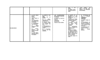 envía a una
misión.
- El Espíritu Santo
continúa la obra de
Jesús.
como testigo del
Padre y del Hijo, hace
capaces a los discípulos
de ser testigos.
ECLESIOLÓGICO
LA VIDA CRECE
EN LA
IGLESIA
- Jesús funda la
iglesia.
- Los sacramentos
del bautismo y de
la eucaristía
- El mandamiento
más importante.
- La Iglesia
comunica la vida
de Dios
- La oración,
alimento del
Espíritu: El Padre
Nuestro
- La virgen María,
madre de Jesús y
de la Iglesia.
LA AMISTAD CON
DIOS
CRECE EN LA
IGLESIA
- La iglesia,
comunidad de los
amigos de Dios.
- El Espíritu Santo
fuente de amor para
los amigos de
Jesús.
- La reconciliación es
el sacramento de la
amistad.
- La Eucaristía,
encuentro de los
cristianos.
LAS CELEBRACIONES
DE LA FE EN LA VIDA DE
LA IGLESIA
- La oración y el canto de
alabanza.
- Celebramos los
sacramentos
- Fiestas en honor a María.
LA MISIÓN DE LA
IGLESIA Y LAS
VOCACIONES EN LA
IGLESIA
La Iglesia es el nuevo
pueblo de Dios, nacido
de la Nueva Alianza
La Iglesia es
comunidad fundada
por Jesús como
instrumento de
salvación.
Los sacramentos,
signos y símbolos de
pertenencia a la
Iglesia
La vocación de María
La Iglesia es semillero
de vocaciones por el
Espíritu Santo que la
anima y enriquece con
dones y carismas.
- Personajes dignos de
imitar.
EL TESTIMONIO DE
LA IGLESIA
CONFIESA LA
DIMENSIÓN
CRISTIANA
- La iglesia, testigo de
Jesús.
- Los sacramentos de
sanación fortalecen la
vida de los cristianos
y los impulsa a dar
testimonio.
- La Confirmación hace
testigos de Cristo
- María, testigo
ejemplar.
 