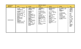 COMPONENTES
TEMÁTICOS
TEMÁTICAS ANUALES
SEXTO SÉPTIMO OCTAVO NOVENO DECIMO ONCE
ANTROPOLÓGICO
LA PERSONA
HUMANA
Y SUS DERECHOS
LA DIGNIDAD DEL SER
HUMANO.
- El valor y la importancia
de la vida humana
- Declaración de los
derechos humanos
- Ataques a la vida
humana.
SER UNO MISMO
- Nacemos en una
familia
- Búsqueda de
referencias para
establecer identidad.
- La madurez emocional
FAMILIA, CÉLULA
PRIMORDIAL DE LA
SOCIEDAD
MI FAMILIA, LAS
FAMILIAS
La historia
familiar
Las etapas de la
vida familiar y sus
relaciones entre sus
miembros
La familia en otras
partes del mundo
FAMILIA Y
SOCIEDAD
Familia: base de la
sociedad y derechos
de la familia
La trasmisión de
valores
Distintos problemas
que afectan a las
familias
DIMENSIÓN
COMUNITARIA DEL
HOMBRE
NO SOMOS ISLAS
- Una vida con los otros
- La familia, el punto de
partida
- Las amistades
- Ciudadanos de un
Estado y del mundo
- Modelos de sociedad
NECESITAMOS A LOS
DEMÁS
- Estar bien consigo
mismo
- Estar a gusto con los
demás
- Aprender a manejar
los conflictos
DIMENSIÓN ÉTICA Y
RELIGIOSA DE LA
PERSONA
LA CONCIENCIA
- La conciencia,
dimensión de la
persona.
- La escala de valores
- Libertad para
elegir
SERES MORALES
- Soluciones
morales a al sentido
de la vida.
- Religiones y ética
- Monoteísmo y
preocupación por los
pobres
EL VALOR Y EL
SENTIDO DE LA VIDA
EN LA
EXPERIENCIA
HUMANA
- La cuestión sobre
el sentido de la vida
- Panorama de
respuestas
- La vida sin sentido
- Los humanismos
- La religión propuesta
de sentido
MORAL
SOCIAL Y
PARTICIP
ACIÓN DE
LAS
IGLESIAS
- Moral
social
- Los
mundos
de este
mundo
- La tierra
en que
vivimos
- Ecología
humana
- Norte y
sur
- Trabajo y
responsa
bilidad
social
 