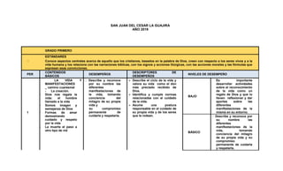 SAN JUAN DEL CESAR LA GUAJIRA
AÑO 2019
GRADO PRIMERO
ESTÁNDARES
Conoce aspectos centrales acerca de aquello que los cristianos, basados en la palabra de Dios, creen con respecto a los seres vivos y a la
vida humana y los relaciona con las narraciones bíblicas, con los signos y acciones litúrgicas, con las acciones morales y las fórmulas que
expresan esas convicciones.
PER
CONTENIDOS
BÁSICOS
DESEMPEÑOS
DESCRIPTORES DE
DESEMPEÑOS
NIVELES DE DESEMPEÑO
1
LA VIDA Y SUS
MANIFESTACIONES
_ camino cuaresmal
- La creación.
- Dios nos regala la
vida: el hombre
llamado a la vida
- Somos imagen y
semejanza de Dios
- Formas de amar
demostrando
cuidado y respeto
por la vida
- La muerte el paso a
otro tipo de vid
Describe y reconoce
por su nombre las
diferentes
manifestaciones de
la vida, tomando
conciencia del
milagro de su propia
vida y
su compromiso
permanente de
cuidarla y respetarla.
 Describe el ciclo de la vida y
valora su vida como el don
más preciado recibido de
Dios.
 Identifica y cumple normas
relacionadas con el cuidado
de la vida.
 Asume una postura
responsable en el cuidado de
su propia vida y de los seres
que la rodean.
BAJO
Es importante
desarrollar actividades
sobre el reconocimiento
de la vida como un
regalo de Dios y que lo
lleven reflexionar y dar
aportes sobre las
diferentes
manifestaciones de la
misma en su entorno.
BÁSICO
Describe y reconoce por
su nombre las
diferentes
manifestaciones de la
vida, tomando
conciencia del milagro
de su propia vida y su
compromiso
permanente de cuidarla
y respetarla.
 