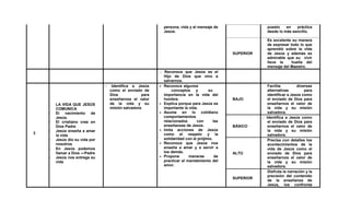 persona, vida y el mensaje de
Jesús.
puesto en práctica
desde lo más sencillo.
SUPERIOR
Es excelente su manera
de expresar todo lo que
aprendió sobre la vida
de Jesús y además es
admirable que su vivir
lleva la huella del
mensaje del Maestro.
Reconoce que Jesús es el
Hijo de Dios que vino a
salvarnos.
3
LA VIDA QUE JESÚS
COMUNICA
- El nacimiento de
Jesús.
- El cristiano cree en
Dios Padre
- Jesús enseña a amar
la vida
- Jesús dio su vida por
nosotros
- En Jesús podemos
llamar a Dios ―Padre
- Jesús nos entrega su
vida
Identifica a Jesús
como el enviado de
Dios para
enseñarnos el valor
de la vida y su
misión salvadora.
 Reconoce algunos
conceptos y su
importancia en la vida del
hombre.
 Explica porque para Jesús es
importante la vida.
 Asume en lo cotidiano
comportamientos
relacionados con las
enseñanzas de Jesús.
 Imita acciones de Jesús
como el respeto y la
solidaridad con el prójimo.
 Reconoce que Jesús nos
enseña a amar y a servir a
los demás.
 Propone maneras de
practicar el mandamiento del
amor.
BAJO
Facilita diversas
alternativas para
identificar a Jesús como
el enviado de Dios para
enseñarnos el valor de
la vida y su misión
salvadora.
BÁSICO
Identifica a Jesús como
el enviado de Dios para
enseñarnos el valor de
la vida y su misión
salvadora.
ALTO
Precisa con detalles los
acontecimientos de la
vida de Jesús como el
enviado de Dios para
enseñarnos el valor de
la vida y su misión
salvadora.
SUPERIOR
Disfruta la narración y la
precisión del contenido
de la enseñanza de
Jesús, los confronta
 