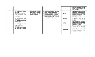 con su cotidiano vivir e
invita con su actuar a
ser como El.
4
LA VIDA CRECE EN LA
IGLESIA
- Jesús funda la iglesia.
- Los sacramentos del
bautismo y de la
eucaristía
- El mandamiento más
importante.
- La Iglesia comunica la
vida de Dios
- La oración, alimento
del
Espíritu: El Padre
Nuestro
- La virgen María, madre
de Jesús y de la Iglesia.
Identifica las acciones
de la iglesia a favor de
la creación y en
defensa de la vida.
 Identifica la persona de Jesús
como fundador de la Iglesia.
 Expresa maneras como se
comunica la vida en la iglesia.
 Representa la importancia de
los sacramentos y de la oración
en la vida del ser humano.
BAJO
Facilita diversas formas y
estrategias para identificar
las acciones de la iglesia a
favor de la creación y en
defensa de la vida.
BÁSICO
Identifica las acciones de
la iglesia a favor de la
creación y en defensa de
la vida.
ALTO
Se destaca por expresar
las acciones de la iglesia a
favor de la creación y en
defensa de la vida.
SUPERIOR
Se caracteriza por
apropiar de una manera
clara y concreta las
acciones de la iglesia a
favor de la creación y en
defensa de la vida.
 