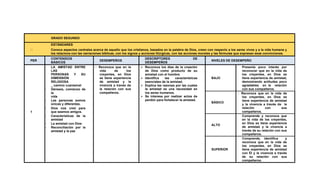 GRADO SEGUNDO
ESTÁNDARES
Conoce aspectos centrales acerca de aquello que los cristianos, basados en la palabra de Dios, creen con respecto a los seres vivos y a la vida humana y
los relaciona con las narraciones bíblicas, con los signos y acciones litúrgicas, con las acciones morales y las fórmulas que expresan esas convicciones.
PER
CONTENIDOS
BÁSICOS
DESEMPEÑOS
DESCRIPTORES DE
DESEMPEÑOS
NIVELES DE DESEMPEÑO
1
LA AMISTAD ENTRE
LAS
PERSONAS Y SU
DIMENSIÓN
RELIGIOSA
_ camino cuaresmal
- Génesis, comienzo de
la
vida
- Las personas somos
únicas y diferentes.
- Dios nos creó para
que seamos amigos.
- Características de la
amistad
- La amistad con Dios
- Reconciliación por la
amistad y la paz
Reconoce que en la
vida de los
creyentes, en Dios
se tiene experiencia
de amistad y la
vivencia a través de
la relación con sus
compañeros.
 Reconoce los días de la creación
de Dios como producto de su
amistad con el hombre.
 Identifica las características
esenciales de la amistad.
 Explica las razones por las cuales
la amistad es una necesidad en
los seres humanos.
 Se interesa por realizar actos de
perdón para fortalecer la amistad.
BAJO
Presenta poco interés por
reconocer que en la vida de
los creyentes, en Dios se
tiene experiencia de amistad,
demostrando actitudes poco
agradables en la relación
con sus compañeros.
BÁSICO
Reconoce que en la vida de
los creyentes, en Dios se
tiene experiencia de amistad
y la vivencia a través de la
relación con sus
compañeros.
ALTO
Comprende y reconoce que
en la vida de los creyentes,
en Dios se tiene experiencia
de amistad y la vivencia a
través de su relación con sus
compañeros.
SUPERIOR
Comprende, identifica y
reconoce que en la vida de
los creyentes, en Dios se
tiene experiencia de amistad
con Él y la vivencia a través
de su relación con sus
compañeros.
 