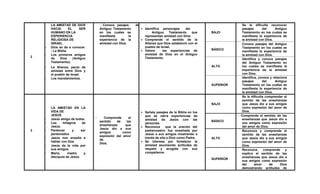 2
LA AMISTAD DE DIOS
HACIA EL SER
HUMANO EN LA
EXPERIENCIA
RELIGIOSA DE
ISRAEL
- Dios se da a conocer.
- La Biblia
- Los primeros amigos
de Dios (Antiguo
Testamento).
- La Alianza, pacto de
amistad entre Dios y
el pueblo de Israel.
- Los mandamientos.
Conoce pasajes del
Antiguo Testamento
en los cuales se
manifiesta la
experiencia de la
amistad con Dios.
 Identifica personajes del
Antiguo Testamento que
representan amistad con Dios.
 Comprende el sentido de la
Alianza que Dios estableció con el
pueblo de Israel.
 Valora las experiencias de
amistad de Dios en el Antiguo
Testamento.
BAJO
Se le dificulta reconocer
pasajes del Antiguo
Testamento en los cuales se
manifiesta la experiencia de
la amistad con Dios.
BÁSICO
Conoce pasajes del Antiguo
Testamento en los cuales se
manifiesta la experiencia de
la amistad con Dios.
ALTO
Identifica y conoce pasajes
del Antiguo Testamento en
los cuales se manifiesta la
experiencia de la amistad
con Dios.
SUPERIOR
Identifica, conoce y relaciona
pasajes del Antiguo
Testamento en los cuales se
manifiesta la experiencia de
la amistad con Dios.
3
LA AMISTAD EN LA
VIDA DE
JESÚS
- Jesús amigo de todos.
- Los milagros de
Jesús.
- Perdonar y ser
perdonados
- Jesús nos enseña a
hablar con Dos.
- Jesús da la vida por
sus amigos.
- María, madre y
discípula de Jesús
Comprende el
sentido de las
enseñanzas que
Jesús dio a sus
amigos como
expresión del amor
de
Dios.
 Señala pasajes de la Biblia en los
que se narra experiencias de
amistad de Jesús con las
personas.
 Reconoce que la oración del
padrenuestro fue enseñada por
Jesús a sus amigos mostrando a
través de ella a Dios como Padre.
 Se interesa por fortalecer la
amistad asumiendo actitudes de
respeto y acogida con sus
compañeros.
BAJO
Se le dificulta comprender el
sentido de las enseñanzas
que Jesús dio a sus amigos
como expresión del amor de
Dios.
BÁSICO
Comprende el sentido de las
enseñanzas que Jesús dio a
sus amigos como expresión
del amor de Dios.
ALTO
Reconoce y comprende el
sentido de las enseñanzas
que Jesús dio a sus amigos
como expresión del amor de
Dios.
SUPERIOR
Reconoce, comprende y
explica el sentido de las
enseñanzas que Jesús dio a
sus amigos como expresión
del amor de Dios
demostrando actitudes de
 