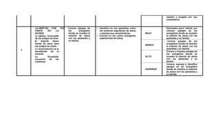respeto y acogida con sus
compañeros.
4
LA AMISTAD CON DIOS
CRECE EN LA
IGLESIA
- La iglesia, comunidad
de los amigos de Dios.
- El Espíritu Santo
fuente de amor para
los amigos de Jesús.
- La reconciliación es el
sacramento de la
amistad.
- La Eucaristía,
encuentro de los
cristianos.
Conoce pasajes de
los evangelios
donde se muestra la
relación de Jesús
con los apóstoles y
su familia.
 Identifica en los apóstoles como
los primeros seguidores de Jesús
y expresa sus características.
 Conoce en los cuatro evangelios
experiencias de Jesús.
BAJO
Demuestra poco interés por
conocer pasajes de los
evangelios donde se muestra
la relación de Jesús con los
apóstoles y su familia.
BÁSICO
Conoce pasajes de los
evangelios donde se muestra
la relación de Jesús con los
apóstoles y su familia,
ALTO
Conoce y expresa pasajes de
los evangelios donde se
muestra la relación de Jesús
con los apóstoles y su
familia.
SUPERIOR
Conoce, expresa e identifica
pasajes de los evangelios
donde se muestra la relación
de Jesús con los apóstoles y
su familia.
 