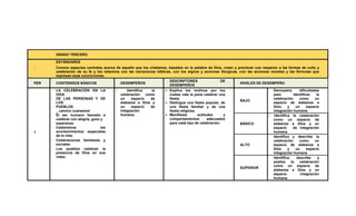 GRADO TERCERO
ESTÁNDARES
Conoce aspectos centrales acerca de aquello que los cristianos, basados en la palabra de Dios, creen y practican con respecto a las formas de culto y
celebración de su fe y los relaciona con las narraciones bíblicas, con los signos y acciones litúrgicas, con las acciones morales y las fórmulas que
expresan esas convicciones.
PER CONTENIDOS BÁSICOS DESEMPEÑOS
DESCRIPTORES DE
DESEMPEÑOS
NIVELES DE DESEMPEÑO
1
LA CELEBRACIÓN EN LA
VIDA
DE LAS PERSONAS Y DE
LOS
PUEBLOS
_ camino cuaresmal
- El ser humano llamado a
celebrar con alegría, gozo y
esperanza
- Celebramos los
acontecimientos especiales
de la vida.
- Celebraciones familiares y
sociales.
- Los pueblos celebran la
presencia de Dios en sus
vidas.
Identifica la
celebración como
un espacio de
alabanza a Dios y
un espacio de
integración
humana.
 Explica los motivos por los
cuales vale la pena celebrar una
fiesta.
 Distingue una fiesta popular, de
una fiesta familiar y de una
fiesta religiosa
 Manifiesta actitudes y
comportamientos adecuados
para cada tipo de celebración.
BAJO
Demuestra dificultades
para identificar la
celebración como un
espacio de alabanza a
Dios y un espacio
integración humana.
BÁSICO
Identifica la celebración
como un espacio de
alabanza a Dios y un
espacio de integración
humana.
ALTO
Identifica y describe la
celebración como un
espacio de alabanza a
Dios y un espacio
integración humana
SUPERIOR
Identifica, describe y
analiza la celebración
como un espacio de
alabanza a Dios y un
espacio integración
humana.
 