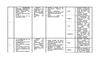 2
LA CELEBRACIÓN,
EXPRESIÓN SIGNIFICATIVA
EN EL PUEBLO DE ISRAEL
- Fiestas Religiosas del
pueblo de Israel
- La Pascua, fiesta del pueblo
elegido
- El sábado como día de
descanso y de culto
Identifica la
importancia de las
celebraciones del
pueblo de Israel
como manifestación
del encuentro
personal y
comunitario con
Dios.
 Identifica el sentido de las
celebraciones religiosas de
Israel.
 Explica gráficamente el
significado de cada una de las
celebraciones del pueblo de
Israel.
 Aprecia y valora las
celebraciones religiosas.
BAJO
Demuestra dificultad para
identificar la importancia
de las celebraciones del
pueblo de Israel como
manifestación del
encuentro personal y
comunitario con Dios.
BÁSICO
Identifica la importancia de
las celebraciones del
pueblo de Israel como
manifestación del
encuentro personal y
comunitario con Dios.
ALTO
Identifica y describe la
importancia de las
celebraciones del pueblo
de Israel como
manifestación del
encuentro personal y
comunitario con Dios.
SUPERIOR
Identifica, describe y
analiza la importancia de
las celebraciones del
pueblo de Israel como
manifestación del
encuentro personal y
comunitario con Dios.
3
LA CELEBRACIÓN EN LA
VIDA DE JESÚS
- La alegría de la noche en que
nació el Salvador
- Jesús celebra en las bodas
de Caná.
- Jesús celebra la última cena
con sus discípulos y nos
enseña el mandamiento del
amor.
- Jesús enseña con Parábolas.
Identifica el
nacimiento de
Jesús como
manifestación de
las promesas
hechas por Dios en
el Antiguo
Testamento para
celebrar pascua de
Cristo.
 Conoce pasajes del Nuevo
Testamento en los cuales se
anuncia la salvación como una
gran celebración.
 Explica el sentido del sacrificio
de Jesús por la humanidad.
 Manifiesta el sentido de
alabanza y agradecimiento a
Dios en los diversos momentos
de la vida.
BAJO
Demuestra dificultades
para conocer el
nacimiento de Jesús como
manifestación de las
promesas hechas por Dios
en el Antiguo Testamento
para celebrar pascua de
Cristo.
BÁSICO
Identifica el nacimiento de
Jesús como manifestación
de las promesas hechas
por Dios en el Antiguo
 