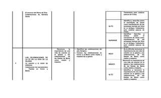 - El anuncio del Reino de Dios
- Celebraciones de Semana
Santa
Testamento para celebrar
pascua de Cristo.
ALTO
Identifica y describe sobre
el nacimiento de Jesús
como manifestación de las
promesas hechas por Dios
en el Antiguo Testamento
para celebrar pascua de
Cristo.
SUPERIOR
Identifica, describe y
analiza sobre el
nacimiento de Jesús como
manifestación de las
promesas hechas por Dios
en el Antiguo Testamento
para celebrar pascua de
Cristo.
4
LAS CELEBRACIONES DE
LA FE EN LA VIDA DE LA
IGLESIA
- La oración y el canto de
alabanza.
- Celebramos los sacramentos
- Fiestas en honor a
María.
Reconoce la
importancia de una
vida de oración en
la iglesia y las
celebraciones de
las fiestas de María
como madre y
maestra.
 Identifica las celebraciones del
año litúrgico.
 Conoce las celebraciones en
honor a la María como madre y
maestra de la iglesia.
BAJO
Se le dificulta reconocer la
importancia de una vida de
oración en la iglesia y las
celebraciones de las
fiestas de María como
madre y maestra.
BÁSICO
Reconoce la importancia de
una vida de oración en la
iglesia y las celebraciones
de las fiestas de María
como madre y maestra.
ALTO
Identifica y reconoce la
importancia de una vida de
oración en la iglesia y las
celebraciones de las
fiestas de María como
madre y maestra.
 