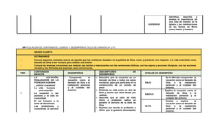 SUPERIOR
Identifica, describe y
analiza la importancia de
una vida de oración en la
iglesia y las celebraciones
de las fiestas de María
como madre y maestra.
ARTICULACIÓN DE CONTENIDOS, LOGROS Y DESEMPEÑOS CICLO DE GRADOS (4º y 5º)
GRADO CUARTO
ESTÁNDARES
Conoce aspectos centrales acerca de aquello que los cristianos, basados en la palabra de Dios, creen y practican con respecto a la vida entendida como
llamado de Dios al ser humano para realizar una misión.
Conoce las diversas vocaciones que realizan esa misión y relacionarlas con las narraciones bíblicas, con los signos y acciones litúrgicas, con las acciones
morales y las fórmulas que expresan esas convicciones.
PER
CONTENIDOS
BÁSICOS
DESEMPEÑOS
DESCRIPTORES DE
DESEMPEÑOS
NIVELES DE DESEMPEÑO
1
LA VOCACIÓN,
REALIZACIÓN DE LA
PERSONA HUMANA
_ camino cuaresmal
- La vida humana
una vocación
- La vocación a ser
persona y la vida en
comunidad.
- El ser humano y la
toma de decisiones.
- Las profesiones y
vocaciones al servicio
Comprende la
vocación como el
llamado de Dios a la
realización personal
y al cuidado del
entorno.
 Descubre que la vocación es un
llamado de Dios a todos los seres
humanos, para que participen en la
construcción de un mundo de
amor.
 Entiende su vida como un don de
Dios y asume que tiene tareas por
realizar.
 Describe que el valor de todo
oficio o profesión radica en
ponerlo al servicio de la obra de
Dios.
 Expresa por escrito la profesión u
oficio que le gustaría desempeñar
BAJO
Se le dificulta comprender la
vocación como el llamado de
Dios a la realización
personal y al cuidado del
entorno.
BÁSICO
Explica la vocación como el
llamado de Dios a la
realización personal y al
cuidado del entorno.
ALTO
Analiza y explica la
vocación como el llamado de
Dios a la realización
personal y al cuidado del
entorno.
 