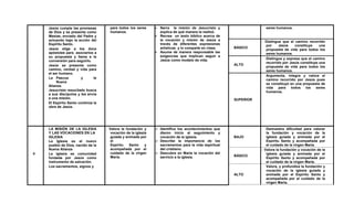 - Jesús cumple las promesas
de Dios y se presenta como
Mesías, enviado del Padre y
actuando bajo la acción del
Espíritu Santo.
- Jesús elige a los doce
apóstoles para asociarlos a
su propuesta y llama a la
conversión para seguirlo.
- Jesús se presenta como
camino, verdad y vida para
el ser humano.
- La Pascua y la
Nueva
Alianza.
- Jesucristo resucitado busca
a sus discípulos y les envía
a una misión.
- El Espíritu Santo continúa la
obra de Jesús.
para todos los seres
humanos.
 Narra la misión de Jesucristo y
explica de qué manera la realizó.
 Recrea un texto bíblico acerca de
la vocación y misión de Jesús a
través de diferentes expresiones
artísticas y lo comparte en clase.
 Asume de manera responsable las
exigencias que implican seguir a
Jesús como modelo de vida.
seres humanos.
BÁSICO
Distingue que el camino recorrido
por Jesús constituye una
propuesta de vida para todos los
seres humanos.
ALTO
Distingue y expresa que el camino
recorrido por Jesús constituye una
propuesta de vida para todos los
seres humanos.
SUPERIOR
Argumenta, integra y valora el
camino recorrido por Jesús pues
se constituyó en una propuesta de
vida para todos los seres
humanos.
4
LA MISIÓN DE LA IGLESIA
Y LAS VOCACIONES EN LA
IGLESIA
- La Iglesia es el nuevo
pueblo de Dios, nacido de la
Nueva Alianza
- La Iglesia es comunidad
fundada por Jesús como
instrumento de salvación.
- Los sacramentos, signos y
Valora la fundación y
vocación de la iglesia
guiada y animada por
el
Espíritu Santo y
acompañada por el
cuidado de la virgen
María.
 Identifica los acontecimientos que
dieron inicio al seguimiento y
vocación de la iglesia.
 Describe la importancia de los
sacramentos para la vida espiritual
del cristiano.
 Descubre en María la vocación del
servicio a la iglesia.
BAJO
Demuestra dificultad para valorar
la fundación y vocación de la
iglesia guiada y animada por el
Espíritu Santo y acompañada por
el cuidado de la virgen María.
BÁSICO
Valora la fundación y vocación de la
iglesia guiada y animada por el
Espíritu Santo y acompañada por
el cuidado de la virgen María.
ALTO
Valora, y profundiza la fundación y
vocación de la iglesia guiada y
animada por el Espíritu Santo y
acompañada por el cuidado de la
virgen María.
 