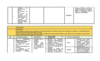 -
-
-
símbolos de
pertenencia a la
Iglesia
La vocación de
María
La Iglesia es
semillero de
vocaciones por el
Espíritu Santo que
la anima y
enriquece con
dones y carismas.
Personajes dignos
de imitar.
SUPERIOR
Valora, profundiza y asimila la
fundación y vocación de la iglesia
guiada y animada por el Espíritu
Santo y acompañada por el
cuidado de la virgen María.
GRADO QUINTO
ESTÁNDARES
Conoce aspectos centrales acerca de aquello que los cristianos, basados en la palabra de Dios, creen y practican con respecto a la vida entendida como
llamado de Dios al ser humano para realizar una misión.
Conoce las diversas vocaciones que realizan esa misión y relacionarlas con las narraciones bíblicas, con los signos y acciones litúrgicas, con las acciones
morales y las fórmulas que expresan esas convicciones.
PER CONTENIDOS BÁSICOS DESEMPEÑOS
DESCRIPTORES DE
DESEMPEÑOS
NIVELES DE DESEMPEÑO
1
EL TESTIMONIO,
MANIFESTACIÓN DE LA
AUTENTICIDAD HUMANA
_ camino cuaresmal
- La religión en nuestras
vidas.
- Las principales religiones en
el mundo.
- El testimonio y las
características del testigo:
testimonio, confianza,
Comprende que el
auténtico
testimonio
cristiano surge
cuando existe
coherencia entre la
fe profesada y
forma de vida que
se lleva.
 Menciona los principales
elementos y fundamentos que
componen las diferentes
religiones del mundo.
 Establece las características
que identifican a un testigo de
Dios en un personaje de la
actualidad.
 Distingue y analiza las
manifestaciones de valentía y
testimonio, dadas frente a
situaciones de persecución y
BAJO
Demuestra poco interés
por comprender que el
auténtico testimonio
cristiano surge cuando
existe coherencia entre la
fe profesada y forma de
vida que se lleva.
BÁSICO
Comprende que el auténtico
testimonio cristiano surge
cuando existe coherencia
entre la fe profesada y
forma de vida que se lleva.
 