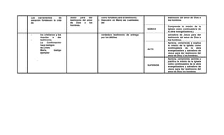 - Los sacramentos de
sanación fortalecen la vida
de
Jesús para dar
testimonio del amor
de Dios a los
hombres.
como fortaleza para el testimonio.
 Descubre en María las cualidades
del
testimonio del amor de Dios a
los hombres.
BÁSICO
Comprende la misión de la
Iglesia como continuadora de
la obra evangelizadora y
-
-
los cristianos y los
impulsa a dar
testimonio.
La Confirmación
hace testigos
de Cristo
María, testigo
ejemplar
.
verdadero testimonio de entrega
por los débiles.
salvadora de Jesús para dar
testimonio del amor de Dios a
los hombres.
ALTO
Aprecia, comprende y explica
la misión de la Iglesia como
continuadora de la obra
evangelizadora y salvadora de
Jesús para dar testimonio del
amor de Dios a los hombres.
SUPERIOR
Aprecia, comprende, asimila y
justifica la misión de la Iglesia
como continuadora de la obra
evangelizadora y salvadora de
Jesús para dar testimonio del
amor de Dios los hombres.
 