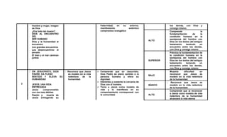 - Hombre y mujer, imagen
de Dios
- ¿Era todo tan bueno?
DIOS AL ENCUENTRO
DEL
SER HUMANO
- Dios y la humanidad al
encuentro
- Los grandes encuentros
- Los desencuentros: el
pecado
- El bien y el mal caminan
juntos
fraternidad) en su entorno,
manifestando auténtico
compromiso evangélico
los demás, con Dios y
consigo mismo.
ALTO
Comprende la
fundamentación de la
condición humana en la
semejanza del hombre con
Dios en los textos del antiguo
testamento teniendo un
encuentro entre los demás,
con Dios y consigo mismo
SUPERIOR
Práctica la fundamentación de
la condición humana en la
semejanza del hombre con
Dios en los textos del antiguo
testamento teniendo un
encuentro entre los demás,
con Dios y consigo mismo
3
EN JESUCRISTO, DIOS
PADRE DA PLENO
SENTIDO Y ELEVA SU
HUMANIDAD
JESÚS, UNA VIDA
ENTREGADA
- Jesús comprometido
con los más débiles
- Pasión y muerte de
Jesús entregando su
Reconoce que Jesús
es modelo en la vida
redentora de la
humanidad.
 Comprende que en Jesucristo,
Dios Padre da pleno sentido a la
persona humana y eleva su
dignidad.
 Interpreta y sustenta la cercanía de
Dios con el hombre.
 Toma a Jesús como modelo de
vida y lo manifiesta en su
comportamiento corresponsal con
la comunidad.
BAJO
Muestra dificultad en
reconocer que Jesús es
modelo en la vida redentora
de la humanidad.
BÁSICO
Reconoce que Jesús es
modelo en la vida redentora
de la humanidad.
ALTO
Comprende que al reconocer
a Jesús como modelo de vida
redentora de la humanidad
alcanzará la vida eterna
 