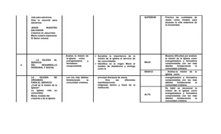 vida para salvarnos.
- Dios lo resucitó para
salvarnos.
JESÚS NUESTRO
SALVADOR
- Creemos en Jesucristo.
- María nuestra esperanza
- El Señor volverá
SUPERIOR Práctica las cualidades de
Jesús como modelo para
alcanzar la vida redentora de
la humanidad.
4
LA IGLESIA AL
SERVICIO
DEL DESARROLLO
PERSONAL Y SOCIAL
Analiza la misión de
la iglesia como
evangelizadora y
formadora
comprometida
 Socializa la importancia de la
misión de la iglesia al servicio de
las comunidades.
 Identifica en la virgen María el
modelo de obediencia y entrega
como la
BAJO
Muestra dificultad por analizar
la misión de la iglesia como
evangelizadora y formadora
comprometida con los más
débiles fortaleciendo la
comunidad cristiana.
BÁSICO Analiza la misión de la
iglesia como
LA IGLESIA SE
ORGANIZA
PARA EL SERVICIO
- ¿Cuál es la misión de la
Iglesia?
- La Iglesia, vida en
comunidad.
- María, modelo del
creyente y de la Iglesia.
con los más débiles
fortaleciendo la
comunidad cristiana.
principal discípula de Jesús.
Vive las diferentes
manifestaciones
religiosas dentro y fuera de la
institución.
evangelizadora y formadora
comprometida con los más
débiles fortaleciendo la
comunidad cristiana.
ALTO
Es hábil en reconocer la
misión de la iglesia como
evangelizadora y formadora
comprometida con los más
débiles fortaleciendo la
comunidad cristiana
 