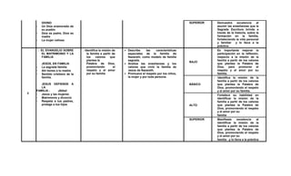 DIVINO
- Un Dios enamorado de
su pueblo
- Dios es padre, Dios es
madre
- La mujer valiosa
SUPERIOR Demuestra excelencia al
asumir las enseñanzas que la
Sagrada Escritura brinda a
través de la historia, sobre la
formación en la familia,
fortaleciendo la vida personal
y familiar y lo lleva a la
práctica.
3
EL EVANGELIO SOBRE
EL MATRIMONIO Y LA
FAMILIA
JESÚS, EN FAMILIA
- La sagrada familia
- Ahí tienes a tu madre
- Sentido cristiano de la
familia.
JESUS DEFIENDE A
LA
FAMILIA - ¡Abba!
- Jesús y las mujeres
- Matrimonio y divorcio
- Respeta a tus padres,
protege a tus hijos
Identifica la misión de
la familia a partir de
los valores que
plantea la
Palabra de Dios,
promoviendo el
respeto y el amor
por su familia
 Describe las características
especiales de la familia de
Nazareth, como modelo de familia
sagrada.
 Analiza las enseñanzas y los
valores que vivió la familia de
Jesús de Nazareth.
 Promueve el respeto por los niños,
la mujer y por toda persona.
BAJO
Es importante mejorar la
participación en la reflexión,
respecto a la misión de la
familia a partir de los valores
que plantea la Palabra de
Dios, para promover el
respeto y el amor por su
familia.
BÁSICO
Identifica la misión de la
familia a partir de los valores
que plantea la Palabra de
Dios, promoviendo el respeto
y el amor por su familia.
ALTO
Fortalece su habilidad en
identificar la misión de la
familia a partir de los valores
que plantea la Palabra de
Dios, promoviendo el respeto
y el amor por su
familia
SUPERIOR Manifiesta excelencia al
identificar la misión de la
familia a partir de los valores
que plantea la Palabra de
Dios, promoviendo el respeto
y el amor por su
familia y lo lleva a la práctica
 
