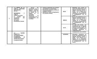 4
LA MISIÓN DE LA
FAMILIA CRISTIANA
EN EL MUNDO
DE HOY
MATRIMONIO Y
FAMILIA
- Unidos por el amor
- El sentido del
sacramento del
matrimonio
- Ser padres
- Ecumenismo y familia
Asume las
enseñanzas que la
Sagrada Escritura
brinda a través de
la liturgia de la
Palabra en la
Eucaristía,
asimilando el
compromiso de la
evangelización con
su familia.
 Analiza el significado de la liturgia
de la Palabra, en la Eucaristía.
 Describe las actitudes y valores de
la pastoral familiar.
 Identifica la misión evangelizadora
de la familia cristiana.
BAJO
Manifiesta poco interés en
asumir las enseñanzas que la
Sagrada Escritura brinda a
través de la liturgia de la
Palabra en la Eucaristía,
asimilando el compromiso de
la evangelización con su
familia
BÁSICO
Asume las enseñanzas que la
Sagrada Escritura brinda a
través de la liturgia de la
Palabra en la Eucaristía,
asimilando el compromiso de
la evangelización con su
familia.
ALTO
Es hábil para asumir las
enseñanzas que la Sagrada
Escritura brinda a través de
la liturgia de la Palabra en la
Eucaristía, asimilando el
compromiso de la
LA IGLESIA
DOMÉSTICA
- Una pequeña iglesia
- Evangelizada y
evangelizadora al
servicio de la caridad.
- La pastoral familiar
evangelización con su familia
SUPERIOR Demuestra excelencia en
asumir las enseñanzas que la
Sagrada Escritura brinda a
través de la liturgia de la
Palabra en la Eucaristía,
asimilando el compromiso de
la evangelización con su
familia.
 
