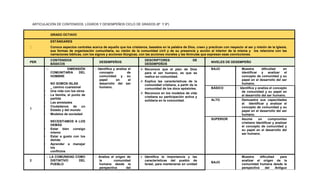 ARTICULACIÓN DE CONTENIDOS, LOGROS Y DESEMPEÑOS CICLO DE GRADOS (8º Y 9º)
GRADO OCTAVO
ESTÁNDARES
Conoce aspectos centrales acerca de aquello que los cristianos, basados en la palabra de Dios, creen y practican con respecto al ser y misión de la Iglesia,
sus formas de organización comunitaria, su visión de la comunidad civil y de su presencia y acción al interior de la misma y los relaciona con las
narraciones bíblicas, con los signos y acciones litúrgicas, con las acciones morales y las fórmulas que expresan esas convicciones.
PER
CONTENIDOS
BÁSICOS
DESEMPEÑOS
DESCRIPTORES DE
DESEMPEÑOS
NIVELES DE DESEMPEÑO
1
DIMENSIÓN
COMUNITARIA DEL
HOMBRE
NO SOMOS ISLAS
_ camino cuaresmal
- Una vida con los otros
- La familia, el punto de
partida
- Las amistades
- Ciudadanos de un
Estado y del mundo
- Modelos de sociedad
NECESITAMOS A LOS
DEMÁS
- Estar bien consigo
mismo
- Estar a gusto con los
demás
- Aprender a manejar
los
conflictos
Identifica y analiza el
concepto de
comunidad y su
papel en el
desarrollo del ser
humano.
 Reconoce que el plan de Dios
para el ser humano, es que se
realice en comunidad.
 Explica las características de la
comunidad cristiana, a partir de la
comunidad de los doce apóstoles.
 Reconoce en los modelos de vida
cristiana su participación activa y
solidaria en la comunidad.
BAJO Muestra dificultad en
identificar y analizar el
concepto de comunidad y su
papel en el desarrollo del ser
humano.
BÁSICO Identifica y analiza el concepto
de comunidad y su papel en
el desarrollo del ser humano.
ALTO Demuestra sus capacidades
al identificar y analizar el
concepto de comunidad y su
papel en el desarrollo del ser
humano.
SUPERIOR Asume un compromiso
cristiano Identificar y analizar
el concepto de comunidad y
su papel en el desarrollo del
ser humano.
2
LA COMUNIDAD COMO
DISTINTIVO DEL
PUEBLO
Analiza el origen de
la comunidad
humana desde la
perspectiva del
 Identifica la importancia y las
características del pueblo de
Israel, para mantenerse en unidad
BAJO
Muestra dificultad para
analizar el origen de la
comunidad humana desde la
perspectiva del Antiguo
 