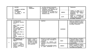 DE DIOS
LA BIBLIA, HISTORIA
DE DIOS
Y SU PUEBLO
- La Biblia y sus
componentes
Antiguo
Testamento.
con Dios y alcanzar la salvación.
 Promueve la misericordia y la
solidaridad, como elementos que
necesita una comunidad
 Comprende que la unidad de la
comunidad es importante para
fortalecer la vida
Testamento.
BÁSICO
Analiza el origen de la
comunidad humana desde la
perspectiva del Antiguo
Testamento.
ALTO
Analiza y comprende el
origen de la comunidad
humana desde la perspectiva
del Antiguo Testamento.
- Los libros del AT
- Los géneros literarios
del A.T.
DIOS ELIGE A SU
PUEBLO
- Adán y Eva, orígenes
de la comunidad
- Abrahán: padre de un
pueblo
- Moisés: Dios libera a
su pueblo
- David: unificador del
pueblo
- Profetas: voceros de
Dios
espiritual.
SUPERIOR
Asume un compromiso con la
comunidad humana al analizar
su origen desde la perspectiva
del Antiguo Testamento.
3
LA COMUNIDAD DE LA
QUE JESÚS FORMO
PARTE
EL PAÍS DE JESÚS
- Situación política,
social y religiosa de
Palestina en la época
de Jesús.
Identifica la situación
política, social y
religiosa en la época
de Jesús en miras
hacia la comunidad
de los apóstoles.
 Reconoce la misión de la Iglesia,
a partir del amor vivenciado en
comunidad.
 Fortalece su relación con
Jesucristo a través de la Palabra
Sagrada.
 Respeta a su comunidad y asume
un papel fundamental en el
BAJO
Muestra dificultad al identificar
la situación política, social y
religiosa en la época de Jesús
en miras hacia la comunidad
de los apóstoles.
BÁSICO
Identifica la situación política,
social y religiosa en la época
de Jesús en miras hacia la
comunidad de los apóstoles.
 