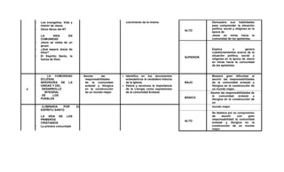 - Los evangelios, Vida y
misión de Jesús.
- Otros libros del NT
LA VIDA EN
COMUNIDAD
- Jesús se rodea de un
grupo
- ¿Qué espera Jesús de
ellos?
- El Espíritu Santo, la
fuerza de Dios.
crecimiento de la misma.
ALTO
Demuestra sus habilidades
para comprender la situación
política, social y religiosa en la
época de
Jesús en miras hacia la
comunidad de los apóstoles.
SUPERIOR
Explica y genera
cuestionamientos acerca de la
situación política, social y
religiosa en la época de Jesús
en miras hacia la comunidad
de los apóstoles.
4
LA COMUNIDAD
ECLESIAL
SERVIDORA DE LA
UNIDAD Y DEL
DESARROLLO
INTEGRAL
DE LOS
PUEBLOS
Asume las
responsabilidades
de la comunidad
eclesial y litúrgica
en la construcción
de un mundo mejor.
 Identifica en los documentos
eclesiásticos la verdadera historia
de la Iglesia.
 Valora y reconoce la importancia
de la Liturgia como expresiones
de la comunidad Eclesial.
BAJO
Muestra gran dificultad al
asumir las responsabilidades
de la comunidad eclesial y
litúrgica en la construcción de
un mundo mejor.
BÁSICO
Asume las responsabilidades de
la comunidad eclesial y
litúrgica en la construcción de
un
ILUMINADA POR EL
ESPÍRITU SANTO
LA VIDA DE LOS
PRIMEROS
CRISTIANOS
- La primera comunidad
mundo mejor.
ALTO
Se destaca por su compromiso
de asumir con gran
responsabilidad la comunidad
eclesial y litúrgica en la
construcción de un mundo
mejor.
 