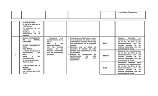 y el Antiguo Testamento.
ELEGIR EL BIEN
- El mal y el dolor en la
vida humana
- La promesa de un
salvador
- Colaborar en la
restauración de la
creación.
3
JESÚS, FUNDAMENTO
DE LA MORAL
CRISTIANA
JESÚS, FUNDAMENTO
DE LA
VIDA MORAL
- La moral de Jesús y el
mandamiento del
amor.
- Jesús y los
mandamientos
- El horizonte ético del
Reino de Dios
LOS VALORES DE LA
MORAL
CRISTIANA
- Los valores que vivió
Jesús
Relaciona los
mandamientos de la
ley de
Dios y las
bienaventuranzas
con las normas
propias de su
entorno iluminadas
con las enseñanzas
de Jesús.
 Comprende el significado y valor
de la propuesta de Jesús en las
problemáticas actuales donde hay
una participación de la dignidad
humana.
 Reconoce que en Jesús se
encuentra el modelo de vida
ejemplar para transformar la vida
y la sociedad.
 Muestra su compromiso de
transformación de vida
interactuando con sus
compañeros.
BAJO
Muestra dificultad en
relacionar los mandamientos
de la ley de Dios y las
bienaventuranzas con las
normas propias de su
entorno iluminadas con las
enseñanzas de Jesús.
BÁSICO
Relaciona los mandamientos
de la ley de Dios y las
bienaventuranzas con las
normas propias de su
entorno iluminadas con las
enseñanzas de Jesús.
ALTO
Demuestra habilidad para
relacionar los mandamientos
de la ley de Dios y las
bienaventuranzas con las
normas propias de su
entorno iluminadas con las
enseñanzas de Jesús.
 