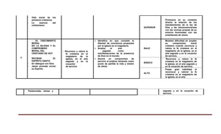 - Pentecostés, dones y sagrado y en la vocación de
servicio.
- Vida moral de los
primeros cristianos
- La esencia del
cristianismo
SUPERIOR
Promueve en su contexto
directo la relación de los
mandamientos de la ley de
Dios y las bienaventuranzas
con las normas propias de su
entorno iluminadas con las
enseñanzas de Jesús.
4
EL CRECIMIENTO
MORAL
EN LA IGLESIA Y EL
COMPROMISO
MORAL DEL
CRISTIANO DE HOY
RECIBAN EL
ESPÍRITU SANTO
- En diálogos con Dios
- Jesús promete enviar
su Espíritu
Reconoce y valora la
fe cristiana en el
magisterio de la
iglesia, en el arte
sagrado y en la
vocación
de servicio
 Identifica en que consiste la
libertad de conciencia propuesta
por la iglesia en el magisterio.
 Analiza el arte
sagrado como
manifestaciones de la presencia
de Dios en el mundo.
 Asume un compromiso de
servicio al prójimo teniendo como
punto de partida la vida y misión
de Jesús.
BAJO
Muestra dificultad en aceptar
su compromiso moral
cristiano cuando reconoce y
valora la fe cristiana en el
magisterio de la iglesia, en el
arte sagrado y en la vocación
de servicio.
BÁSICO
Reconoce y valora la fe
cristiana en el magisterio de
la iglesia, en el arte sagrado y
en la vocación de servicio.
ALTO
Posee gran habilidad al
reconocer y valorar la fe
cristiana en el magisterio de
la iglesia, en el arte
 
