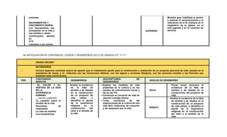 carismas
SACRAMENTOS Y
CRECIMIENTO MORAL
- Los sacramentos nos
acompañan en la vida y
nos remiten a Jesús
- Confirmación, adultos
en
la fe
- Llamados a ser santos
SUPERIOR
Muestra gran habilidad al asumir
y explicar el reconocimiento y la
valoración de la fe cristiana en el
magisterio de la iglesia, en el
arte sagrado y en la vocación de
servicio.
13. ARTICULACIÓN DE CONTENIDOS, LOGROS Y DESEMPEÑOS CICLO DE GRADOS (10º Y 11º)
GRADO DÉCIMO
ESTÁNDARES
Conoce aspectos centrales acerca de aquello que el cristianismo aporta para la construcción y realización de un proyecto personal de vida, basado en la
enseñanza de Jesús, y lo relaciona con las narraciones bíblicas, con los signos y acciones litúrgicas, con las acciones morales y las fórmulas que
expresan esas convicciones.
PER
CONTENIDOS
BÁSICOS
DESEMPEÑOS
DESCRIPTORES DE
DESEMPEÑOS
NIVELES DE DESEMPEÑO
1
EL VALOR Y EL
SENTIDO DE LA VIDA
EN LA
EXPERIENCIA
HUMANA
_ camino cuaresmal
- La cuestión sobre el
sentido de la vida
- Panorama de
respuestas
- La vida sin sentido
- Los humanismos
Analiza la incidencia
de la falta de
sentido y de ideales
en la construcción
de un proyecto de
vida sólido, e
identifica el aporte
de la experiencia
religiosa en la
construcción del
valor y el sentido de
la vida.
Explica los modelos de vida
presentes en la cultura y en los
medios de comunicación social y
las en las TIC.
Construye su proyecto de vida en
relación consigo mismo.
Toma conciencia de las
implicaciones de la cultura de una
vida fácil, hedonista, de consumo
y del desprecio por la vida.
BAJO
Pocas veces reconoce la
incidencia de la falta de
sentido y de ideales en la
construcción del proyecto de
vida
BÁSICO
Analiza la incidencia de la falta
de sentido y de ideales en la
construcción de un proyecto
de vida sólido, e identifica el
aporte de la experiencia
religiosa en la construcción
del valor y el sentido de la
vida.
 
