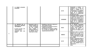 - La religión propuesta
de sentido
ALTO
Comprende y analiza la
incidencia de la falta de
sentido e ideales en la
construcción de un proyecto
de vida solido e identifica el
aporte de la experiencia
religiosa en la construcción
del valor de la vida
SUPERIOR
Comprende, analiza y explica
la incidencia de la falta de
sentido y de ideales en la
construcción de un proyecto
de vida sólido, e identifica el
aporte de la experiencia
religiosa en la construcción
del valor de la vida.
2
EL SENTIDO DE LA
VIDA EN EL ANTIGUO
TESTAMENTO
- El plan de Dios: una
vida en plenitud
- Llamados para una
misión
Argumenta sobre el
carácter sagrado de
la vida y el sentido
del ser humano
como imagen y
semejanza de Dios y
su relación con el
medio que le rodea.
Identifica el valor de la vida en el
plan salvífico de Dios.
Construye su proyecto de vida en
relación con los otros.
Se interesa en consultar la Biblia
en la tarea de elaboración del
proyecto personal de vida.
BAJO
Se le dificulta profundizar
sobre el carácter sagrado de
la vida y el sentido del ser
humano como imagen y
semejanza de Dios y su
relación con el medio que lo
rodea.
BÁSICO
Argumenta sobre el carácter
sagrado de la vida y el
sentido del ser humano como
imagen y semejanza de Dios
y su relación con el medio
que le rodea.
ALTO
Analiza y argumenta sobre el
carácter sagrado de la vida y
el sentido del ser humano
como imagen y semejanza de
Dios y su relación con el
medio que le
rodea.
 