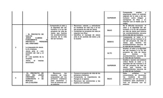 SUPERIOR
Comprende, analiza y
argumenta sobre el carácter
sagrado de la vida y del ser
humano como imagen y
semejanza de Dios y su
relación con el medio que le
rodea.
3
EL PROYECTO DE
VIDA DE
JESÚS ILUMINA Y
FUNDAMENTA EL
PROYECTO PERSONAL
DEL CRISTIANO
- La respuesta de Jesús.
La fe cristiana.
- Jesús ante el ―sin
sentido‖ del mal y el
dolor
- El ―sin sentido de la
muerte‖
- Jesús, el mesías
anunciado.
Comprende el valor y
la dignidad del ser
humano a la luz del
proyecto de vida de
Jesús que ilumina
los acontecimientos
oscuros de la vida
del ser humano.
 Reconoce valores y antivalores
en modelos de vida hoy a la luz
del proyecto de vida de Jesús.
 Construye su proyecto de vida en
relación con Dios.
 Identifica el mensaje de Jesús
ante el sin sentido del dolor y de
la muerte.
BAJO
Se le dificulta reconocer el
valor y la dignidad del ser
humano a la luz del proyecto
de vida de Jesús que ilumina
los acontecimientos oscuros
de la vida del ser humano.
BÁSICO
Comprende el valor y la
dignidad del ser humano a la
luz del proyecto de vida de
Jesús que ilumina los
acontecimientos oscuros de
la vida del ser humano.
ALTO
Analiza el valor y la dignidad
del ser humano a la luz del
proyecto de vida de Jesús
que ilumina los
acontecimientos oscuros de
la vida del ser humano.
SUPERIOR
Analiza y asume una postura
crítica frente el valor y la
dignidad del ser humano a la
luz del proyecto de vida de
Jesús que ilumina los
acontecimientos oscuros de
la vida del ser humano.
4
EL PROYECTO DE
VIDA DEL JOVEN
CRISTIANO SE
CONSTRUYE Y SE
REALIZA
EN LA IGLESIA
Reconoce los
modelos de vida
propuestos por los
primeros cristianos
para asumirlos y
vivir en armonía con
su entorno.
 Conoce el proyecto de vida de los
primeros cristianos
 Comprende la importancia de
liturgia en la iglesia.
 Reconoce las ceremonias y las
explica con claridad.
BAJO
Debe enfatizar su
conocimiento en reconocer
los modelos de vida
propuestos por los primeros
cristianos para asumirlos y
vivir en armonía con su
entorno.
 