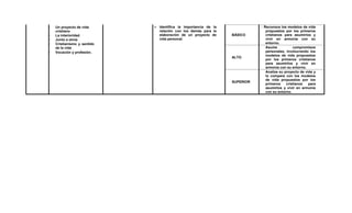 - Un proyecto de vida
cristiano
- La interioridad
- Junto a otros
- Cristianismo y sentido
de la vida
- Vocación y profesión.
 Identifica la importancia de la
relación con los demás para la
elaboración de un proyecto de
vida personal.
BÁSICO
Reconoce los modelos de vida
propuestos por los primeros
cristianos para asumirlos y
vivir en armonía con su
entorno.
ALTO
Asume compromisos
personales, involucrando los
modelos de vida propuestos
por los primeros cristianos
para asumirlos y vivir en
armonía con su entorno.
SUPERIOR
Analiza su proyecto de vida y
lo compara con los modelos
de vida propuestos por los
primeros cristianos para
asumirlos y vivir en armonía
con su entorno.
 