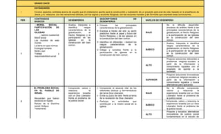 GRADO ONCE
ESTÁNDARES
Conoce aspectos centrales acerca de aquello que el cristianismo aporta para la construcción y realización de un proyecto personal de vida, basado en la enseñanza de
Jesús, y lo relaciona con las narraciones bíblicas, con los signos y acciones litúrgicas, con las acciones morales y las fórmulas que expresan esas convicciones.
PER
CONTENIDOS
BÁSICOS
DESEMPEÑOS
DESCRIPTORES DE
DESEMPEÑOS
NIVELES DE DESEMPEÑO
1
MORAL SOCIAL Y
PARTICIPACIÓN DE
LAS
IGLESIAS
_ camino cuaresmal
- Moral social
- Los mundos de este
mundo
- La tierra en que vivimos
- Ecología humana
- Norte y sur
- Trabajo y
responsabilidad social
Analiza, interpreta e
identifica rasgos
característicos de la
globalización, el
Hecho Religioso y la
participación de las
Iglesias en la
construcción del bien
común.
 Conoce las principales
características de la globalización.
 Expresa a través del arte su sentir
predictivo frente al papel y futuro del
hecho Religioso y de las iglesias en
la construcción del bien común.
 Identifica en diferentes ―textos‖ los
rasgos característicos de la
globalización.
 Indaga y socializa frente a la
participación de iglesias en la
construcción del bien común.
BAJO
Se le dificulta desarrollar
procesos de análisis frente a las
principales características de la
globalización, el Hecho Religioso
y la participación de las Iglesias
en la construcción del bien
común.
BÁSICO
Analiza, interpreta e identifica
rasgos característicos de la
globalización, el Hecho Religioso
y la participación de las Iglesias
en la construcción del bien
común.
ALTO
Propone soluciones relevantes a
problemas religioso-sociales a
partir de la información y
conocimiento logrados con el
propósito de aportar a la
sociedad.
SUPERIOR
Propone soluciones innovadoras
a problemas religioso-sociales a
partir de la información y
conocimiento logrados y busca
alternativas para aplicarlas.
2
EL PROBLEMA SOCIAL
EN EL PUEBLO DE
ISRAEL
- Recuerden que fueron
esclavos en Egipto
- Raíces de la Doctrina
social: Antiguo
Testamento
Comprende, valora y
relaciona la
experiencia Israelita
con un Dios Liberador
frente al problema de
la justicia social.
 Comprende el alcance vital de los
referentes bíblicos y hermenéuticos
del tema Dios Liberador.
 Emite su juicio de valor frente al tema
de la revelación de Dios Liberador.
 Participa en actividades que
contribuyen a la misión social de la
Iglesia.
BAJO
Se le dificulta comprender
valorar y relacionar la
experiencia Israelita con un Dios
Liberador frente al problema de
la justicia social.
BÁSICO
Comprende, valora y relaciona la
experiencia Israelita con un Dios
Liberador frente al problema de
la justicia social.
ALTO
Propone y socializa alternativas
innovadoras de justicia social
fundamentada en el estudio de
 