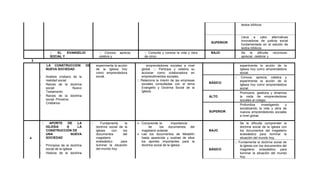 3
LA CONSTRUCCIÓN DE
NUEVA SOCIEDAD
- Análisis cristiano de la
realidad social
- Raíces de la doctrina
social: Nuevo
Testamento
- Raíces de la doctrina
social: Primeros
Cristianos
experimenta la acción
de la Iglesia hoy
como emprendedora
social.
emprendedores sociales a nivel
global. Participa y celebra su
accionar como colaboradora en
emprendimientos sociales.
Relaciona la misión de las empresas
sociales consultadas con el tema
Evangelio y Doctrina Social de la
Iglesia.
experimenta la acción de la
Iglesia hoy como emprendedora
social.
BÁSICO
Conoce, aprecia, celebra y
experimenta la acción de la
Iglesia hoy como emprendedora
social.
ALTO
Promueve, gestiona y dinamiza
la visita de emprendedores
sociales al colegio.
SUPERIOR
Profundiza investigando y
socializando la vida y obra de
nuevos emprendedores sociales
a nivel global.
4
APORTE DE LA
IGLESIA A LA
CONSTRUCCIÓN DE
UNA NUEVA
SOCIEDAD
- Principios de la doctrina
social de la Iglesia
- Historia de la doctrina
Fundamenta la
doctrina social de la
iglesia con los
documentos del
magisterio
eclesiástico para
iluminar la situación
del mundo hoy.
 Comprende la importancia
de los documentos del
magisterio eclesial
 Lee los documentos de Medellín
hasta aparecida y sustrae de ellos
los aportes importantes para la
doctrina social de la iglesia.
BAJO
Se le dificulta comprender la
doctrina social de la iglesia con
los documentos del magisterio
eclesiástico para iluminar la
situación del mundo hoy.
BÁSICO
Fundamenta la doctrina social de
la iglesia con los documentos del
magisterio eclesiástico para
iluminar la situación del mundo
hoy.
textos bíblicos.
SUPERIOR
Lleva a cabo alternativas
innovadoras de justicia social
fundamentada en el estudio de
textos bíblicos.
EL EVANGELIO
SOCIAL Y
Conoce, aprecia,
celebra y
Consulta y conoce la vida y obra
de cinco
BAJO Se le dificulta reconocer,
apreciar, celebrar y
 