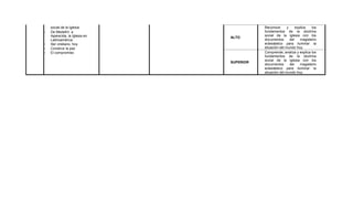 social de la Iglesia
- De Medellín a
Aparecida, la Iglesia en
Latinoamérica
- Ser cristiano, hoy
- Construir la paz
- El compromiso
ALTO
Reconoce y explica los
fundamentos de la doctrina
social de la iglesia con los
documentos del magisterio
eclesiástico para iluminar la
situación del mundo hoy.
SUPERIOR
Comprende, analiza y explica los
fundamentos de la doctrina
social de la iglesia con los
documentos del magisterio
eclesiástico para iluminar la
situación del mundo hoy.
 