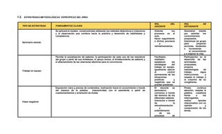 1.2. ESTRATEGIAS METODOLÓGICAS ESPECÍFICAS DEL ÁREA
TIPO DE ESTRATEGIA FUNDAMENTOS CLAVES
ROL DEL
DOCENTE
ROL DE
ESTUDIANTE
Seminario alemán
Se aplicará el modelo constructivista utilizando los métodos deductivos e inductivos
y la observación que conlleva hacia la práctica y desarrollo de habilidades y
competencia.
Orientar los
procesos en el
aula.
Hacer seguimiento
a dichos procesos
y
retroalimentarlos.
Demostrar interés
por asimilar los
conocimientos
propuestos.
Interactuar en grupo
para proponer
acciones tendentes
e incrementar
el conocimiento
y a mejorar la vida.
Trabajo en equipo
Permite la socialización de saberes, la participación de cada uno de los miembros
del grupo a partir de sus fortalezas; el apoyo mutuo, el fortalecimiento de saberes y
el afianzamiento de las relaciones afectivas para la convivencia.
Facilitador,
mediador,
establecer las
estrategias del
trabajo en equipo.
Igualmente ejercer
el control
permanente de las
situaciones
positivas y
negativas que se
puedan presentar.
Participación en el
desarrollo de las
actividades
propuestas,
propone
metodologías de
trabajo, sigue
instrucciones y
respeta el trabajo y
la creación de su
congéneres.
Clase magistral
Exposición clara y precisa de contenidos, motivación hacia el conocimiento a través
del impacto de la palabra. Interactividad con el estudiante a partir de
cuestionamientos y aclaración de dudas.
El docente es
persuasivo,
convence a través
del dominio de los
diferentes saberes.
Interactúa a través
de la
retroalimentación
y
entendimiento
de los
procesos de
Presta continua
atención, respeta la
palabra, cuestiona
frente a los
interrogantes,
realiza aportes
relacionados con su
opinión y
comprensión de los
temas.
 