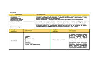 RECURSOS
TIPO DE
RECURSOS DESCRIPCION
TIPO DE
RECURSOS DESCRIPCION
DIDACTICOS
Texto guía.
Biblia.
Expresiones orales.
Periódicos.
Carteleras.
Grabadora.
Video beam. DVD
Video de vida y obra de santos.
FÍSICOS/TECNOLÓGICOS
La actividad presentada se realizará
pensando que el estudiante de razón
de la fe proyectada hacia la
construcción de un ambiente
armónico consigo mismo, con los
demás y con Dios.
Además pueda conocer los principios
doctrinales de la fe cristiana
interpretando la experiencia humana,
desde la experiencia cristiana y sus
lenguajes bíblico narrativo, litúrgico,
cultural, moral y sistemático doctrinal.
INSTRUMENTO CARACTERIZACIÓN
Actividades de clase.
Dramatización.
Evaluaciones escritas.
Ejercicios orales y escritos.
Producción oral y escrita.
El estudiante comprende en qué consiste y cuál es la utilidad que se espera obtener en las diferentes
actividades planteadas. Se observa y evalúa la preparación de las actividades y la participación a través
discursos breves y coherentes para diversos temas.
Simboliza razonamientos y distingue la validez de los mismos, a través de la producción oral y escrita.
Evaluaciones escritas
Desarrollo de instrumentos cuantitativos y cualitativos que permiten la medición parcial o global de los
procesos de enseñanza – aprendizaje, se realizan en el transcurso del período académico, se realiza la
retroalimentación pertinente y se establecen los planes de mejoramiento para las dificultades presentadas.
Celebraciones religiosas
El estudiante practica un comportamiento adecuado en cada una de las actividades de pastoral
(celebraciones religiosas) que le permiten un compromiso e integración de la fe y la cultura.
 