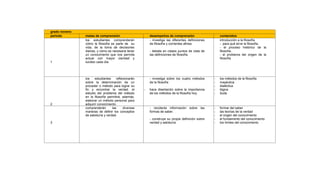 grado noveno
periodo metas de comprensión desempeños de comprensión contenidos
1
los estudiantes comprenderán
cómo la filosofía es parte de su
vida, de la toma de decisiones
diarias; y cómo es necesaria tener
un conocimiento que nos permita
actuar con mayor claridad y
lucidez cada día.
- investiga las diferentes definiciones
de filosofía y corrientes afines.
- debate en clases puntos de vista de
las definiciones de filosofía.
introducción a la filosofía
- para qué sirve la filosofía.
- el proceso histórico de la
filosofía.
- el problema del origen de la
filosofía
2
los estudiantes reflexionarán
sobre la determinación de un
proceder o método para lograr su
fin y encontrar la verdad. el
estudio del problema del método
en la filosofía permitirá, además,
elaborar un método personal para
adquirir conocimiento.
- investiga sobre los cuatro métodos
de la filosofía
- hace disertación sobre la importancia
de los métodos de la filosofía hoy.
- los métodos de la filosofía
- mayéutica
- dialéctica
- lógica
- duda
3
comprenderán las diversas
maneras de definir los conceptos
de sabiduría y verdad.
- recolecta información sobre las
formas de saber.
- construye su propia definición sobre
verdad y sabiduría
- formar del saber
- las teorías de la verdad
- el origen del conocimiento
- el fundamento del conocimiento
- los limites del conocimiento
 